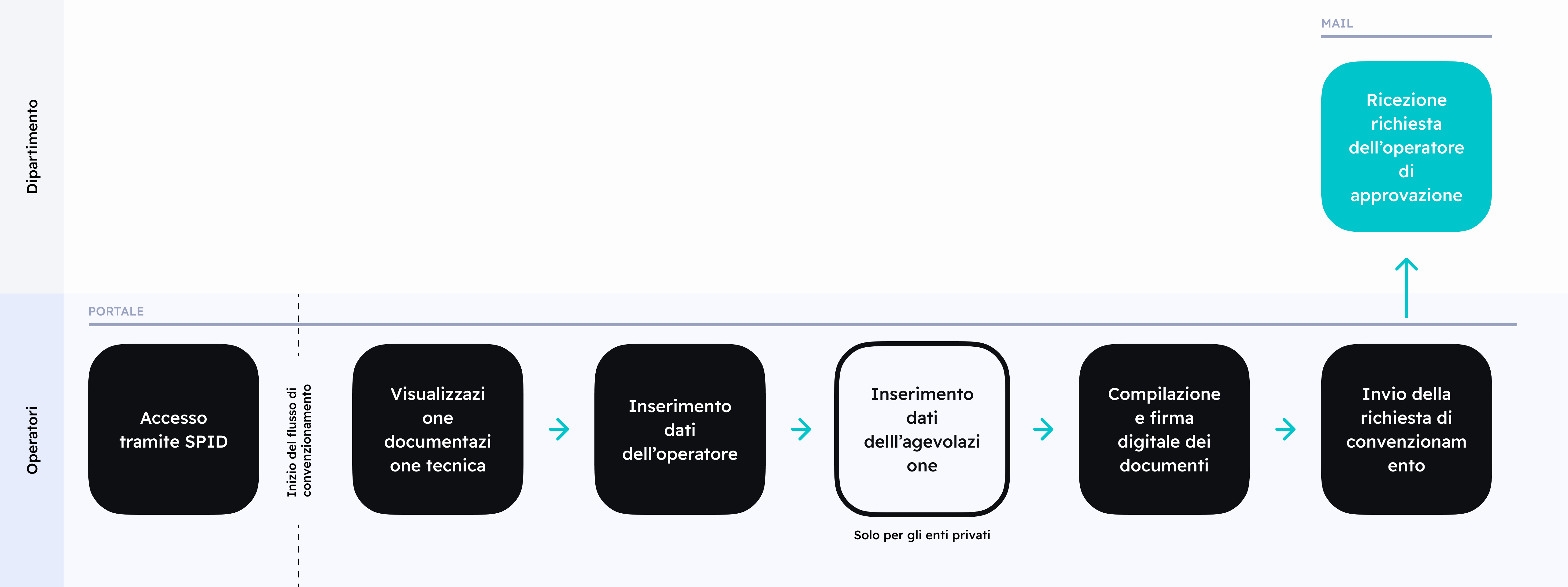 Un diagramma rappresentante il flusso di convenzionamento dell&#x27;operatore a Carta Giovani Nazionale